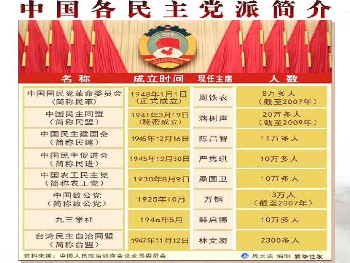 人教版 (新课标)高中政治必修2 3-7《共产党领导的多党合作和政治协商制度:中国特色社会主义政党制度》课件第4页