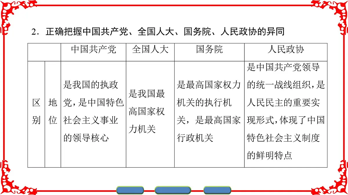 人教版 (新课标)高中政治必修2 3-7《共产党领导的多党合作和政治协商制度:中国特色社会主义政党制度》课件第8页