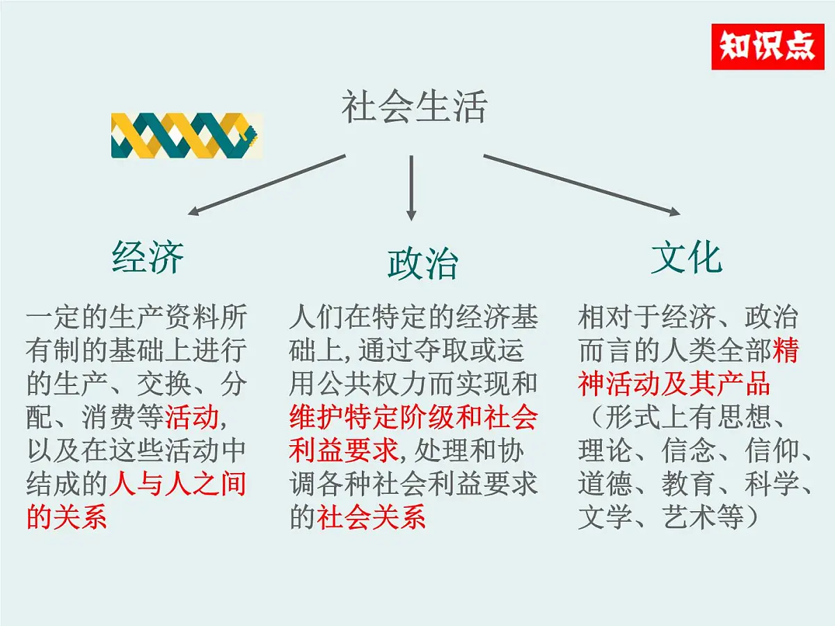 人教版 (新课标)高中政治必修3 1-1-2《文化与经济、政治》课件第3页