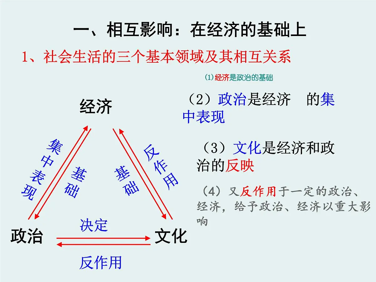 人教版 (新课标)高中政治必修3 1-1-2《文化与经济、政治》课件第5页