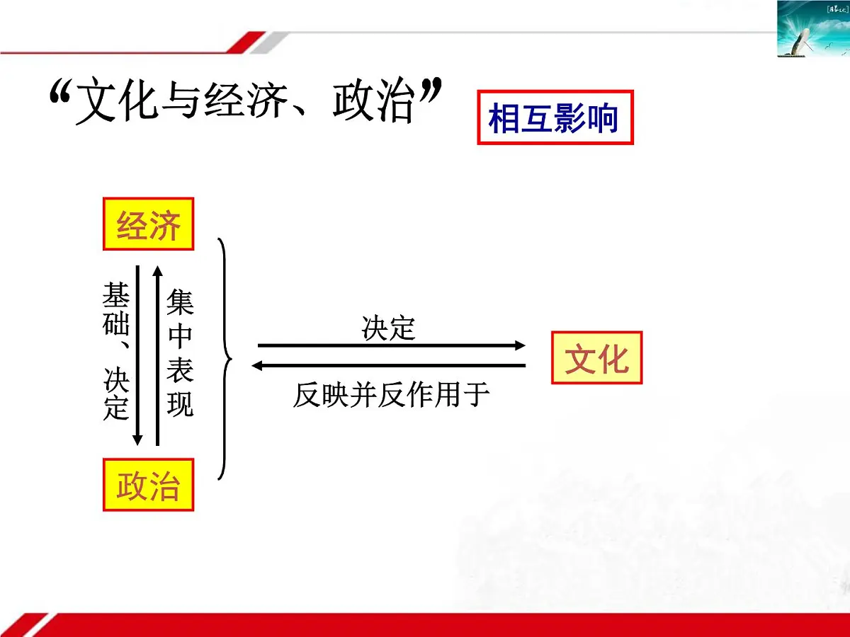 人教版 (新课标)高中政治必修3 1-1-2《文化与经济、政治》新课讲知课件第6页