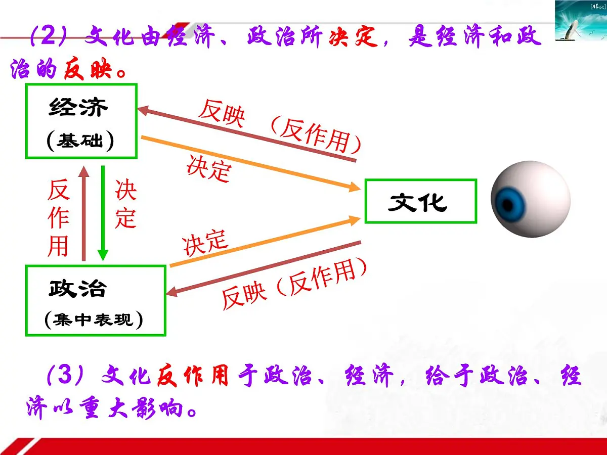 人教版 (新课标)高中政治必修3 1-1-2《文化与经济、政治》新课讲知课件第5页