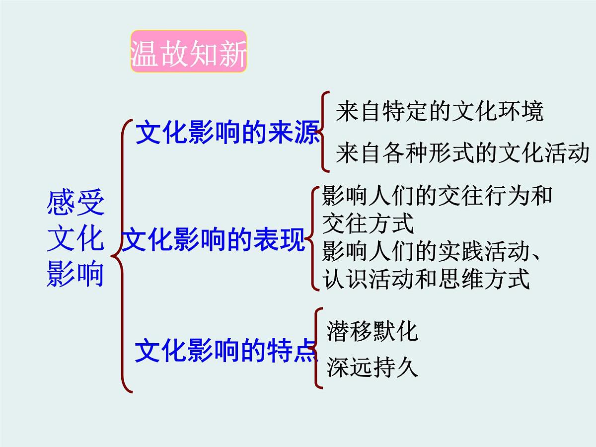 人教版 (新课标)高中政治必修3 1-2-2《文化塑造人生》课件第2页