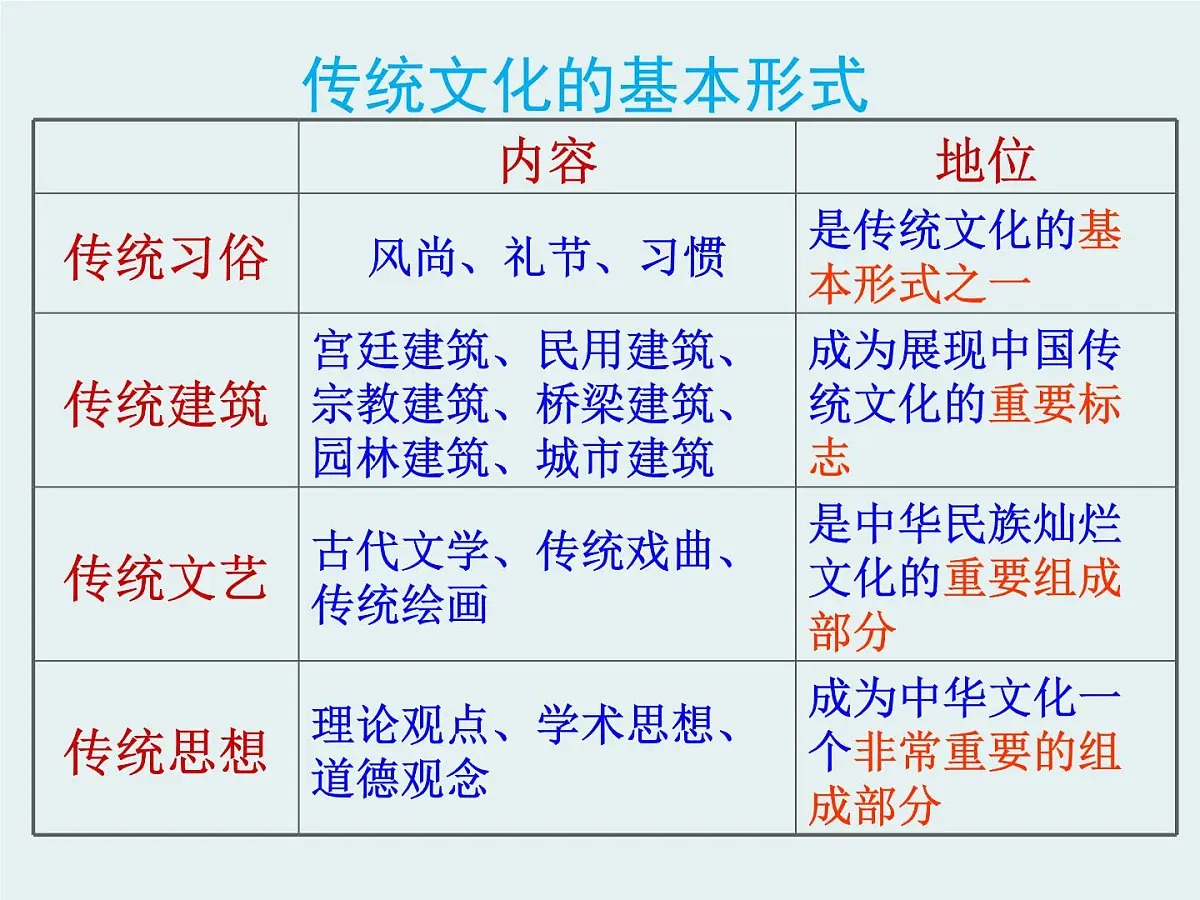 人教版 (新课标)高中政治必修3 2-4-1《传统文化的继承》课件第3页