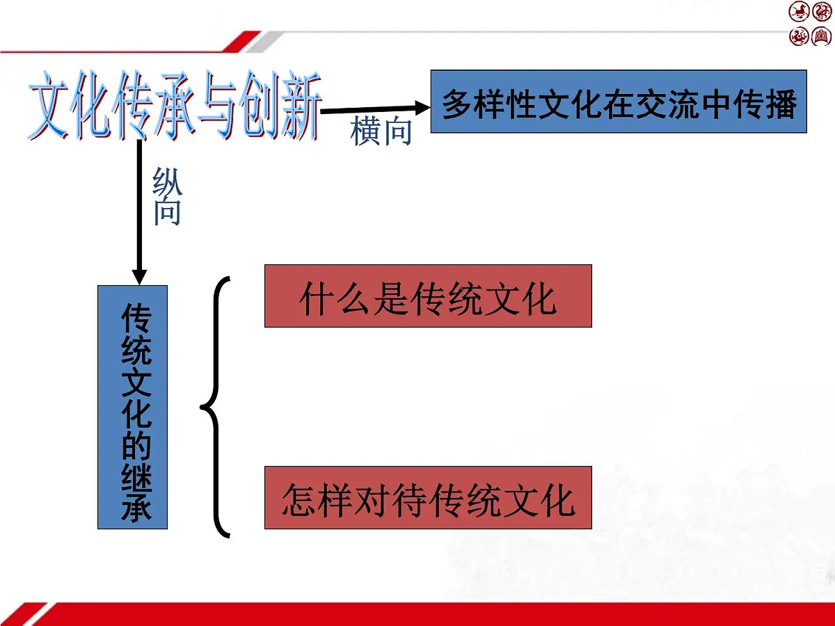 人教版 (新课标)高中政治必修3 2-4-1《传统文化的继承》新课讲知课件第2页