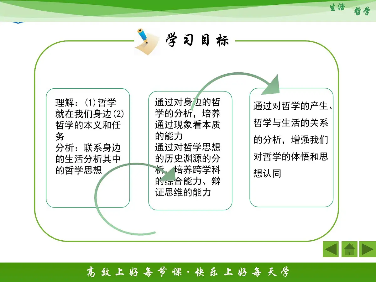 人教版 (新课标)高中政治必修4 1-1-1《生活处处有哲学》活动探究型课件第4页