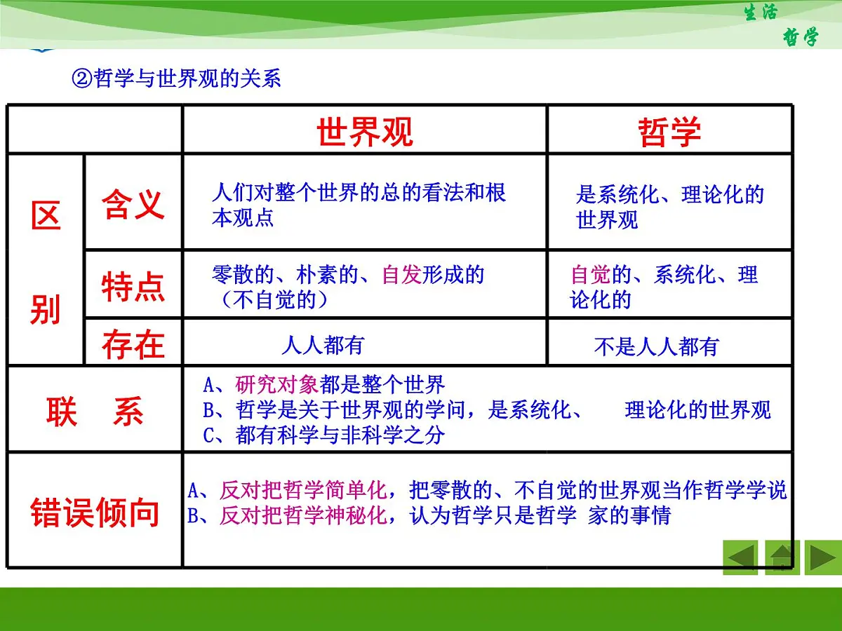 人教版 (新课标)高中政治必修4 1-1-2《关于世界观的学说》新课讲知课件第6页