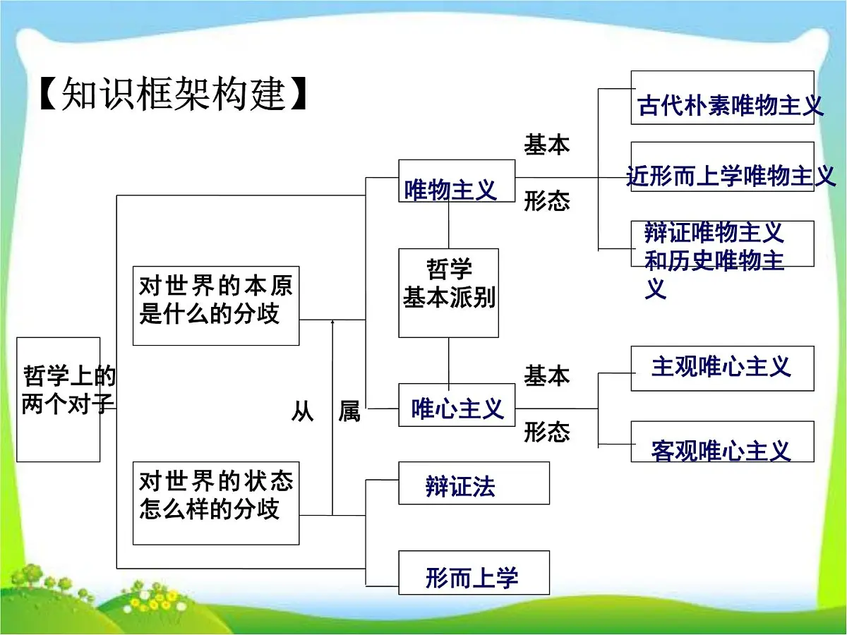 人教版 (新课标)高中政治必修4 1-2-2《唯物主义和唯心主义》课件第4页
