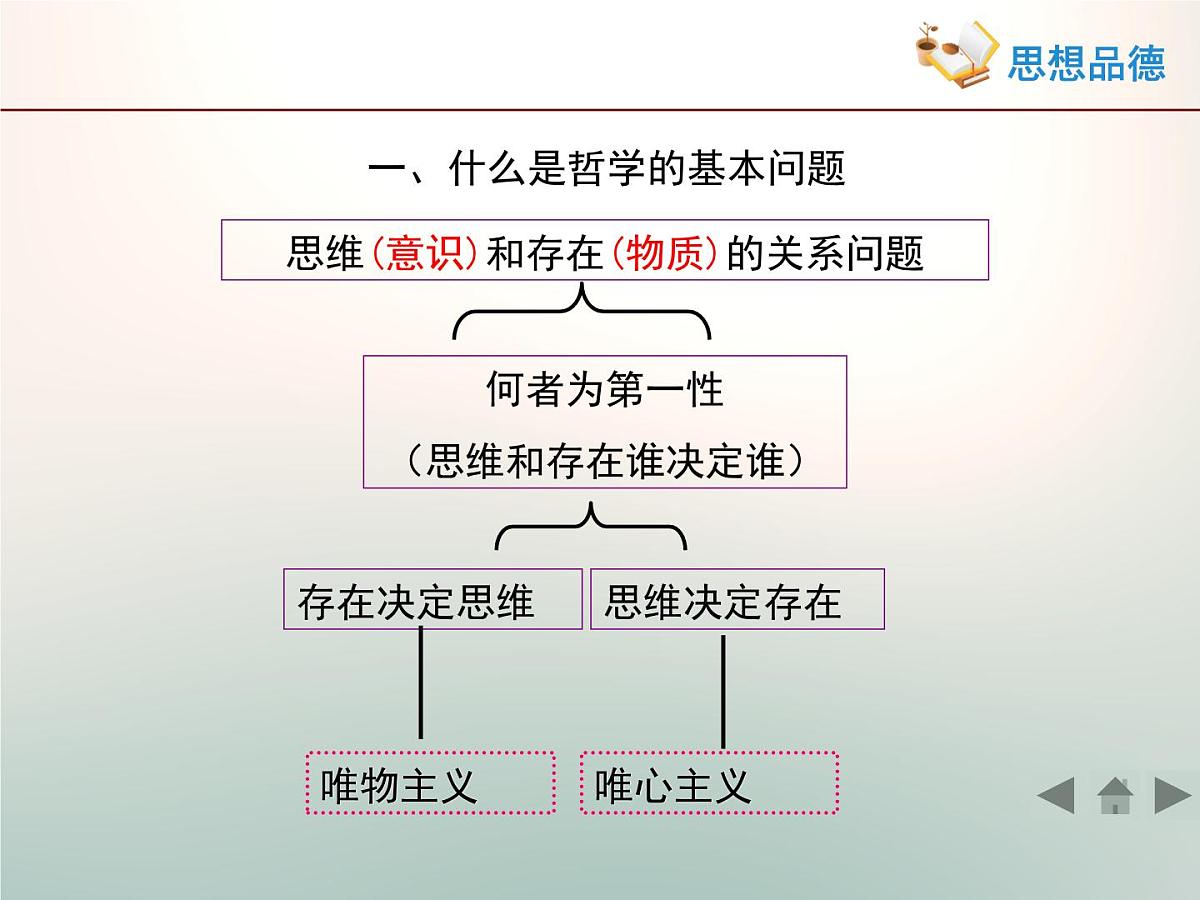 人教版 (新课标)高中政治必修4 1-2-2《唯物主义和唯心主义》活动探究型课件第2页