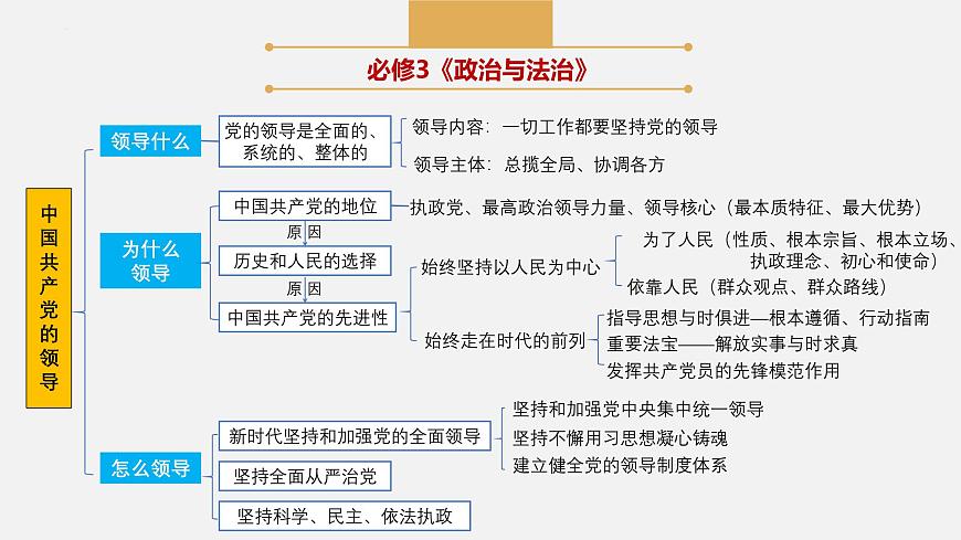 專題四 中國(guó)共產(chǎn)黨的領(lǐng)導(dǎo)  課件（知識(shí)體系 高頻考點(diǎn) 時(shí)政熱點(diǎn) 經(jīng)典試題）-2025年高考政治二輪專題復(fù)習(xí)精講課件（全國(guó)通用）第5頁