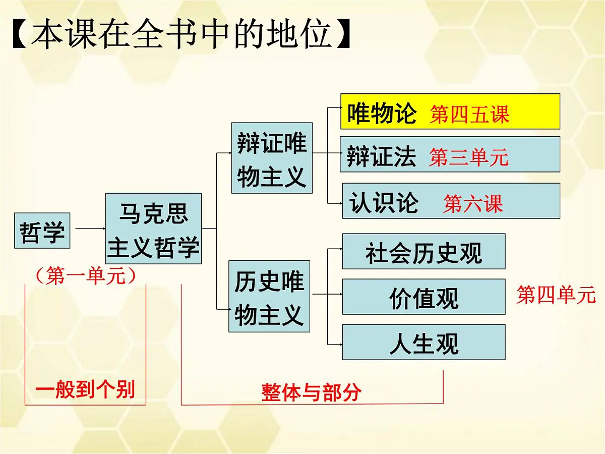 人教版 (新课标)高中政治必修4 2-4-1课件-《世界的物质性》第2页