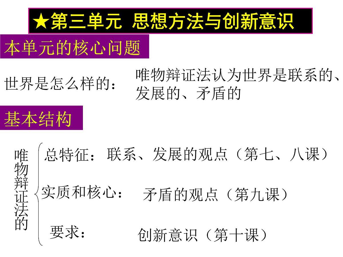 人教版 (新课标)高中政治必修4 3-10-1《树立创新意识是唯物辩证法的要求》课件第3页