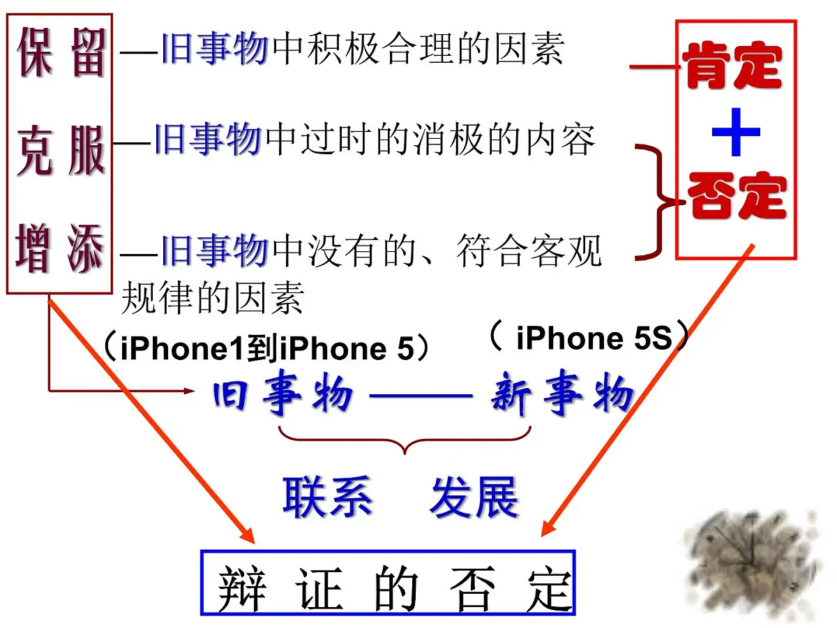 人教版 (新课标)高中政治必修4 3-10-1《树立创新意识是唯物辩证法的要求》课件第6页