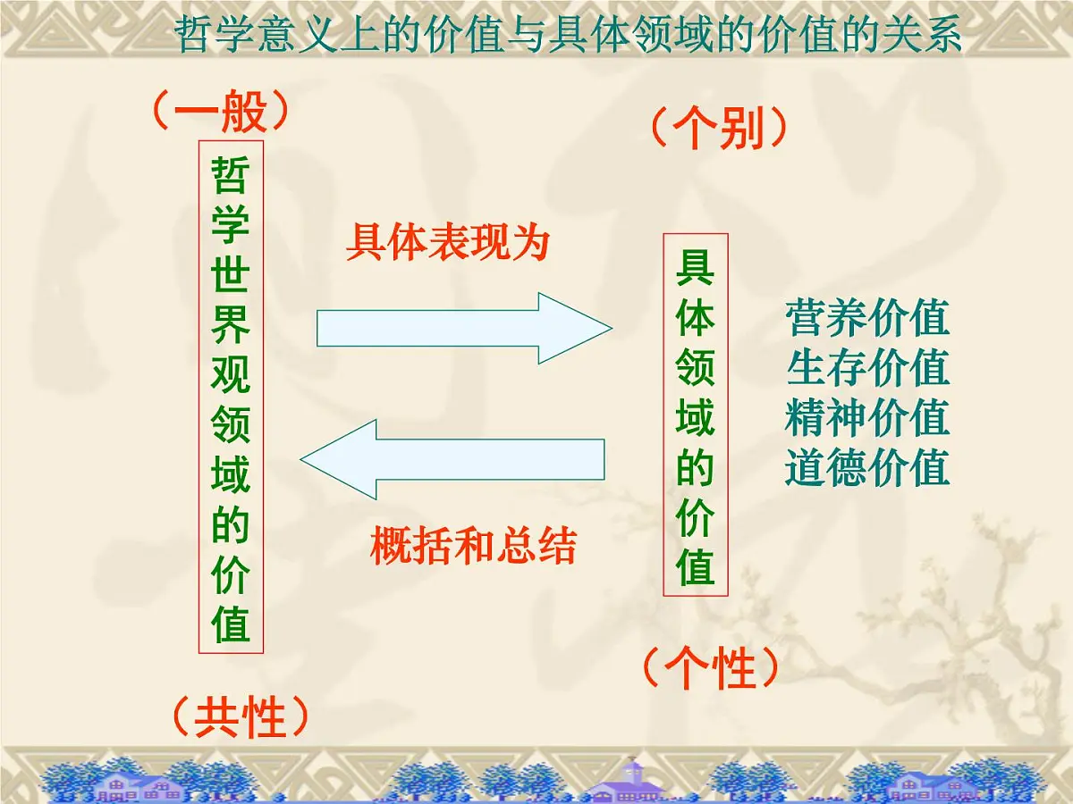 人教版 (新课标)高中政治必修4 4-12-1《价值与价值观》课件第6页