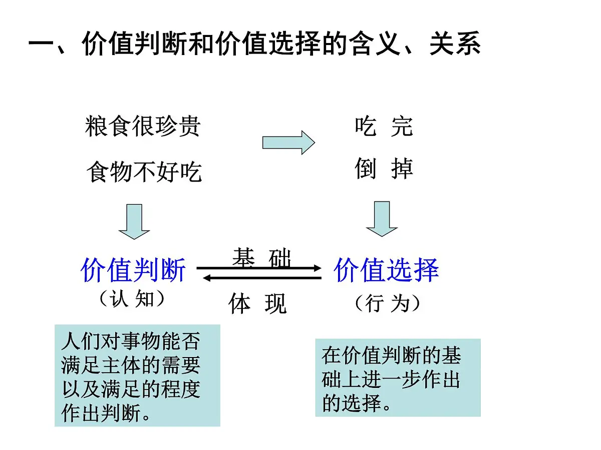 人教版 (新课标)高中政治必修4 4-12-2《价值判断与价值选择》课件第5页
