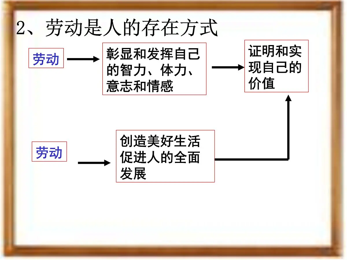 人教版 (新课标)高中政治必修4 4-12-3《价值的创造与实现》新课讲知课件第8页