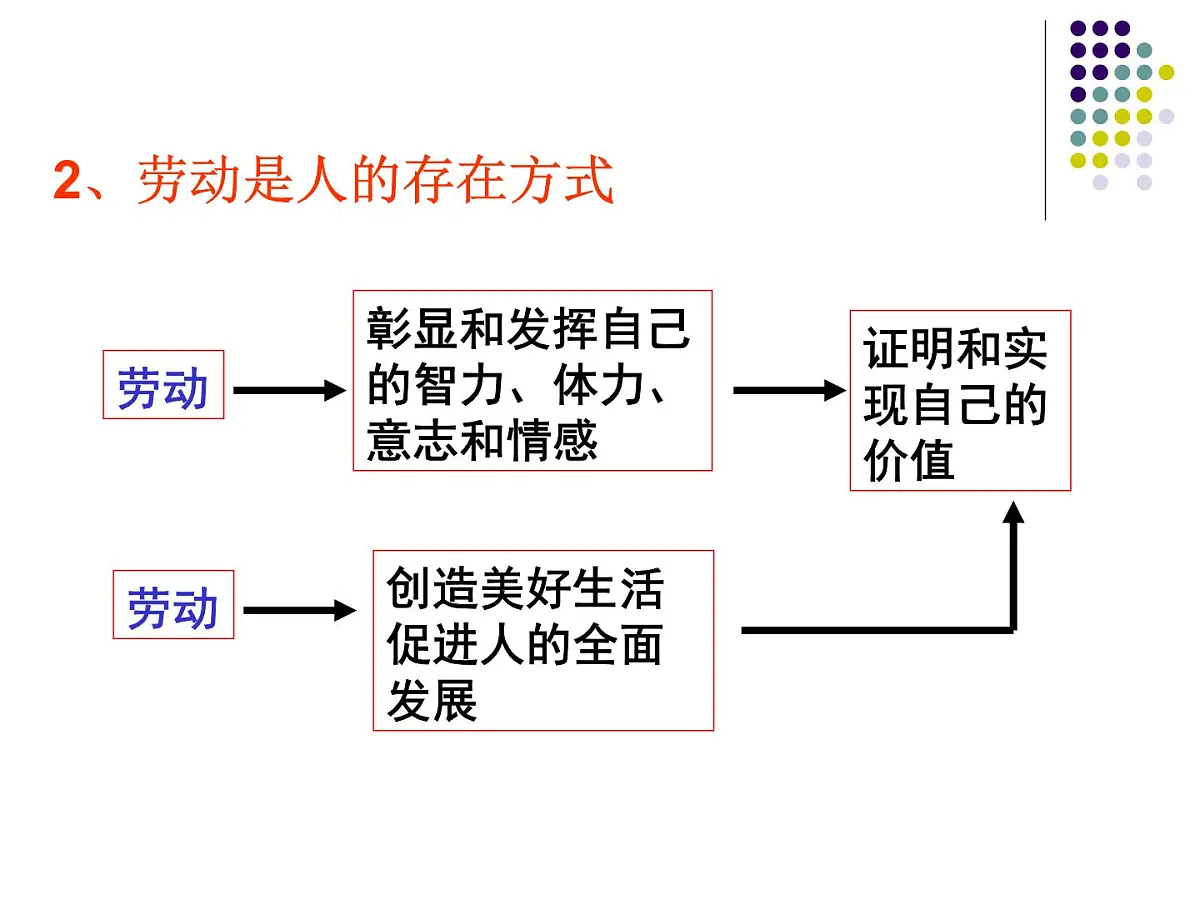 人教版 (新课标)高中政治必修4 4-12-3《价值的创造与实现》新课讲知课件第7页