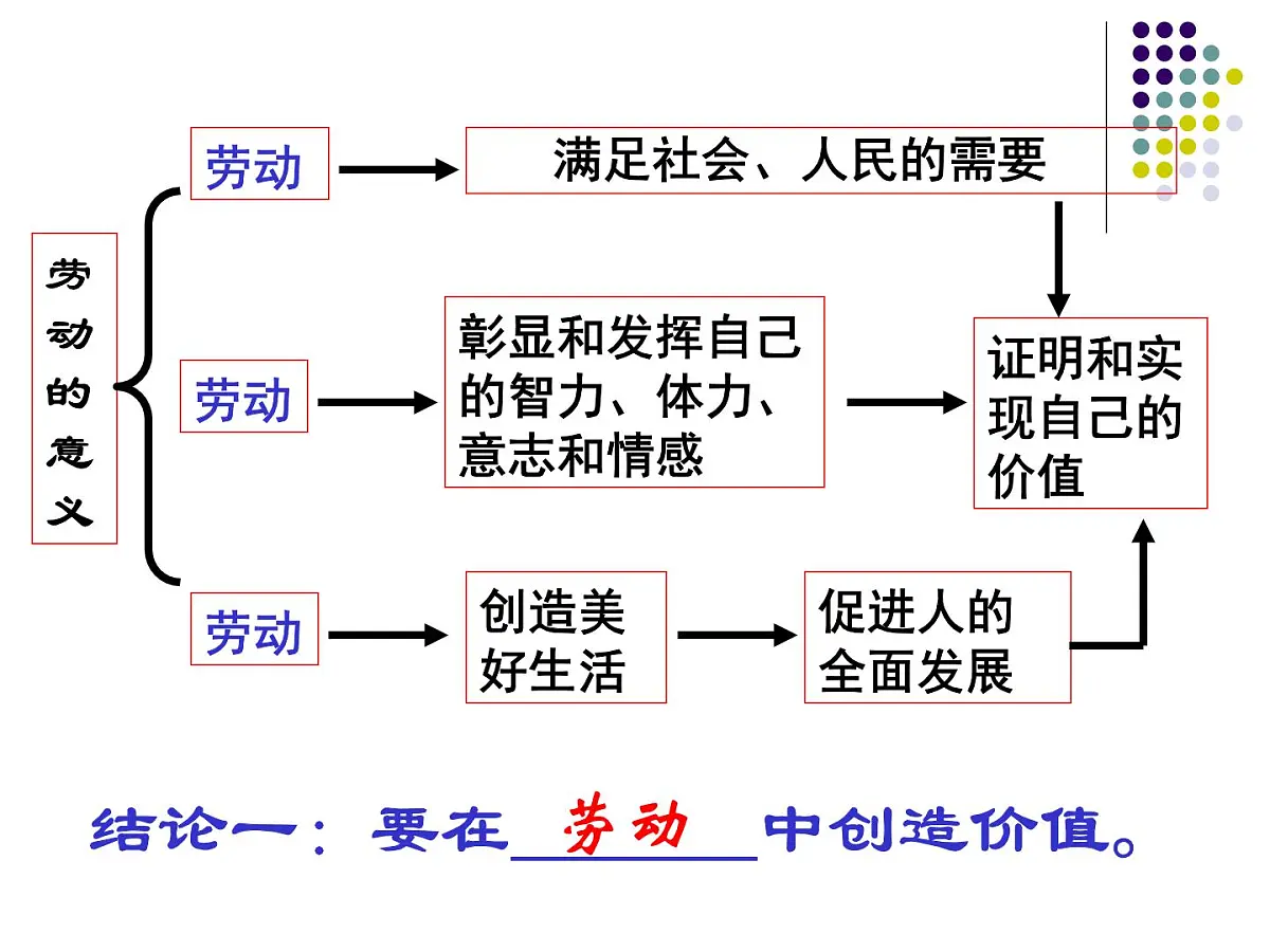 人教版 (新课标)高中政治必修4 4-12-3《价值的创造与实现》新课讲知课件第8页