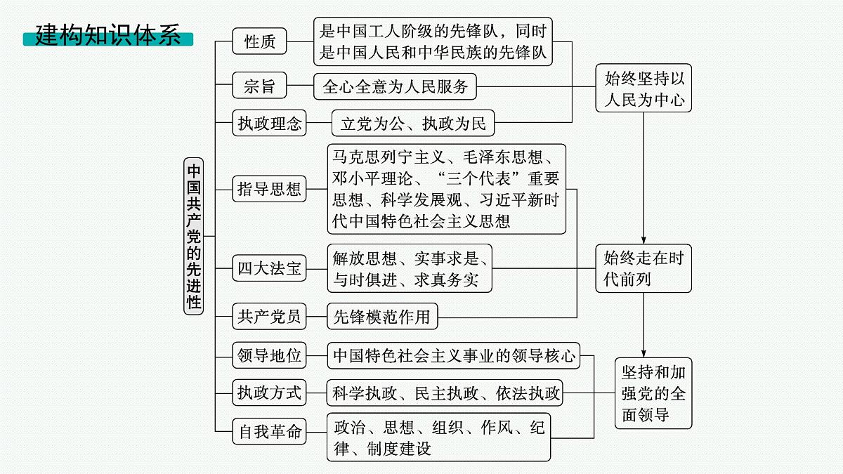 备战2025年高考政治(广东版)二轮复习课件大单元4中国共产党的领导第4页