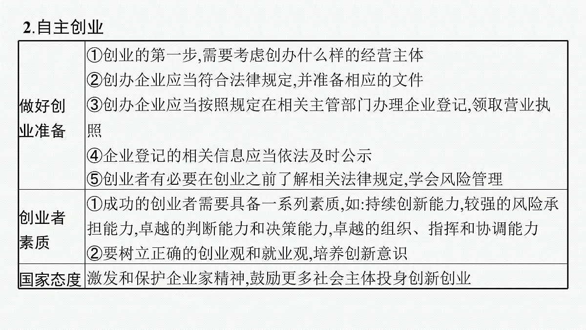 备战2025年高考政治(广东版)二轮复习课件大单元3课时3就业与创业(选择性必修2第三单元)第5页