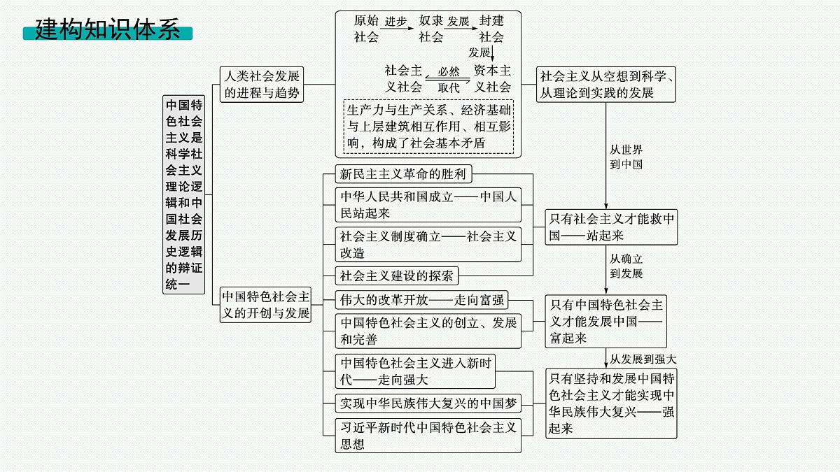 备战2025年高考政治(广东版)二轮复习课件大单元1课时1科学社会主义的理论逻辑第4页