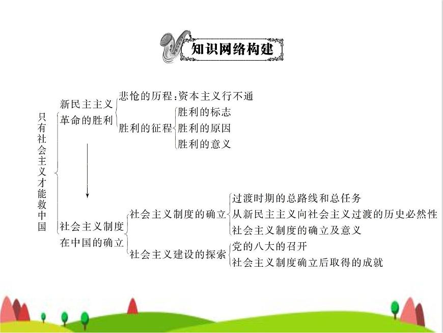 藝考生高考政治復習必修1中國特色社會主義第一單元第二課只有社會主義才能救中國課件第4頁