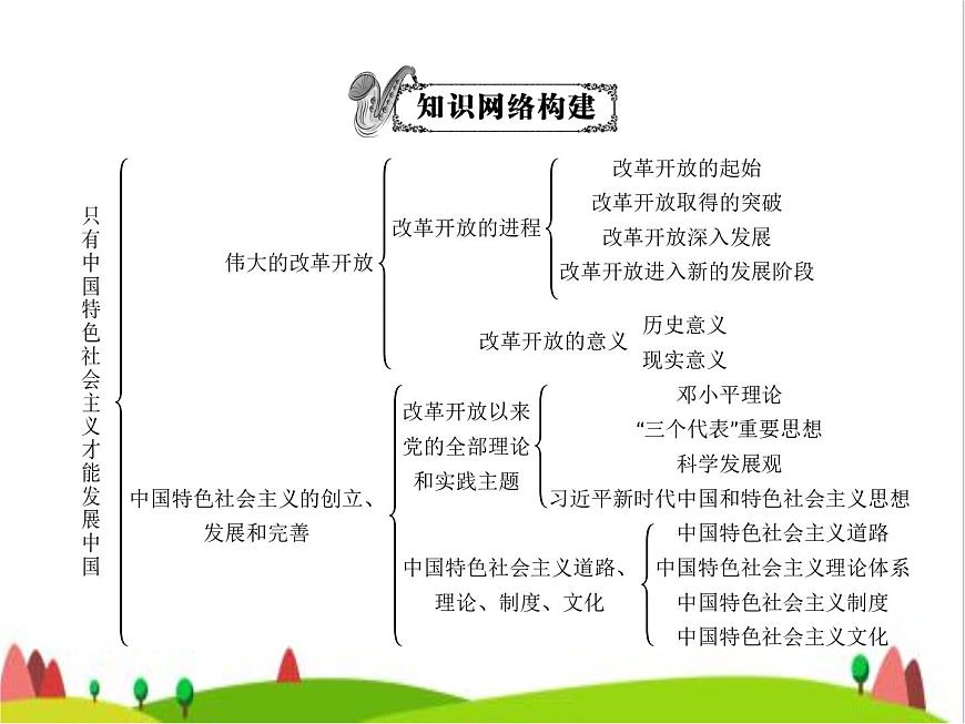藝考生高考政治復(fù)習(xí)必修1中國(guó)特色社會(huì)主義第二單元第三課只有中國(guó)特色社會(huì)主義才能發(fā)展中國(guó)課件第5頁(yè)