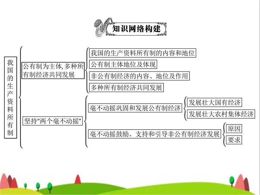 藝考生高考政治復(fù)習(xí)必修2經(jīng)濟(jì)與社會(huì)第一單元第一課我國的生產(chǎn)資料所有制課件第5頁