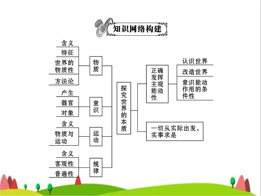 藝考生高考政治復(fù)習(xí)必修4哲學(xué)與文化第一單元第二課探究世界的本質(zhì)課件第4頁