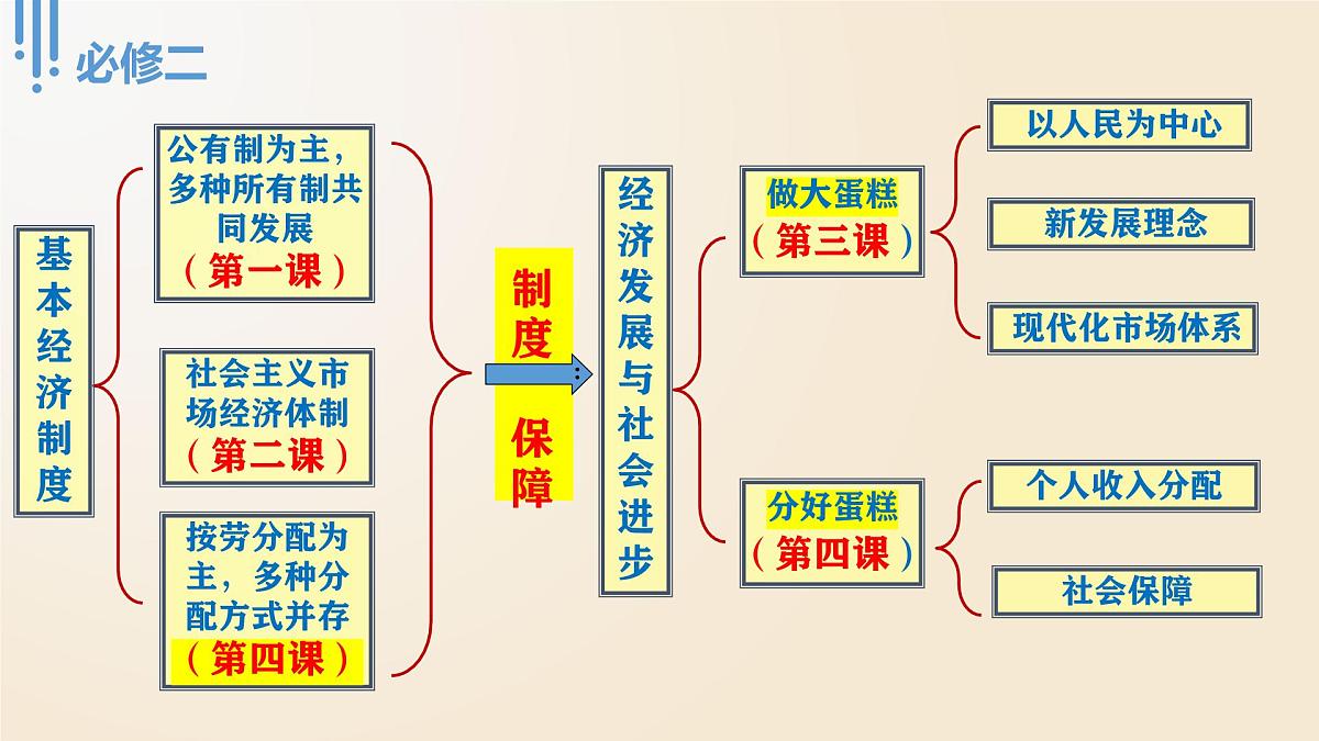 《经济与社会》期末总复习(精品课件第5页