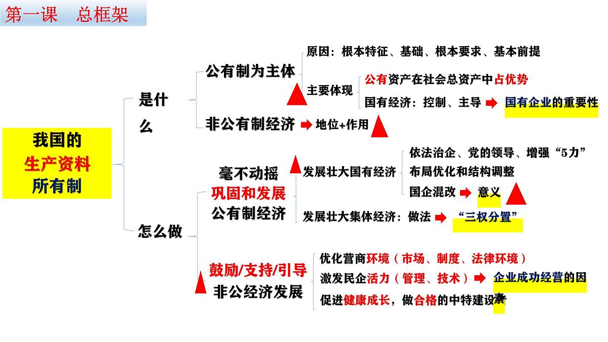 《经济与社会》期末总复习(精品课件第7页