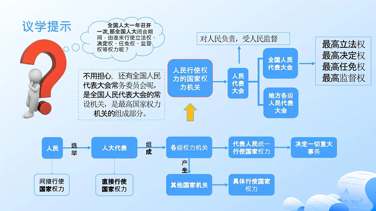 5.1人民代表大会:我国的国家权力机关第8页