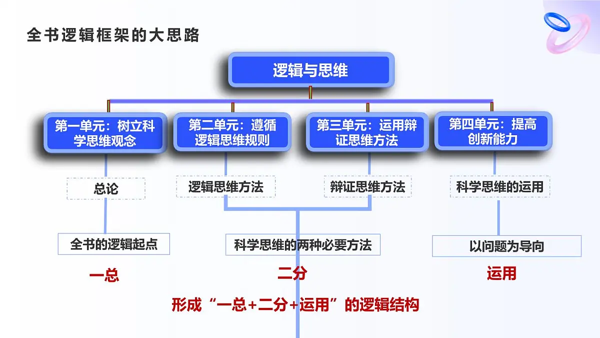 2.1“逻辑”的多种含义第6页