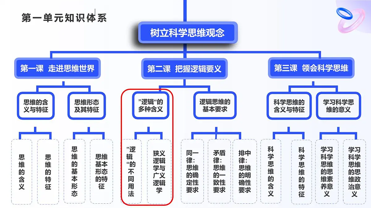 2.1“逻辑”的多种含义第7页