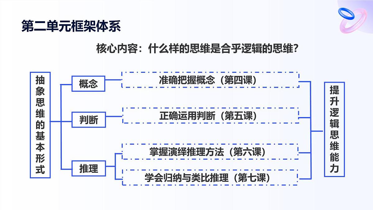 人教统编版高一政治选必三4.1概念的概述(课件)第3页