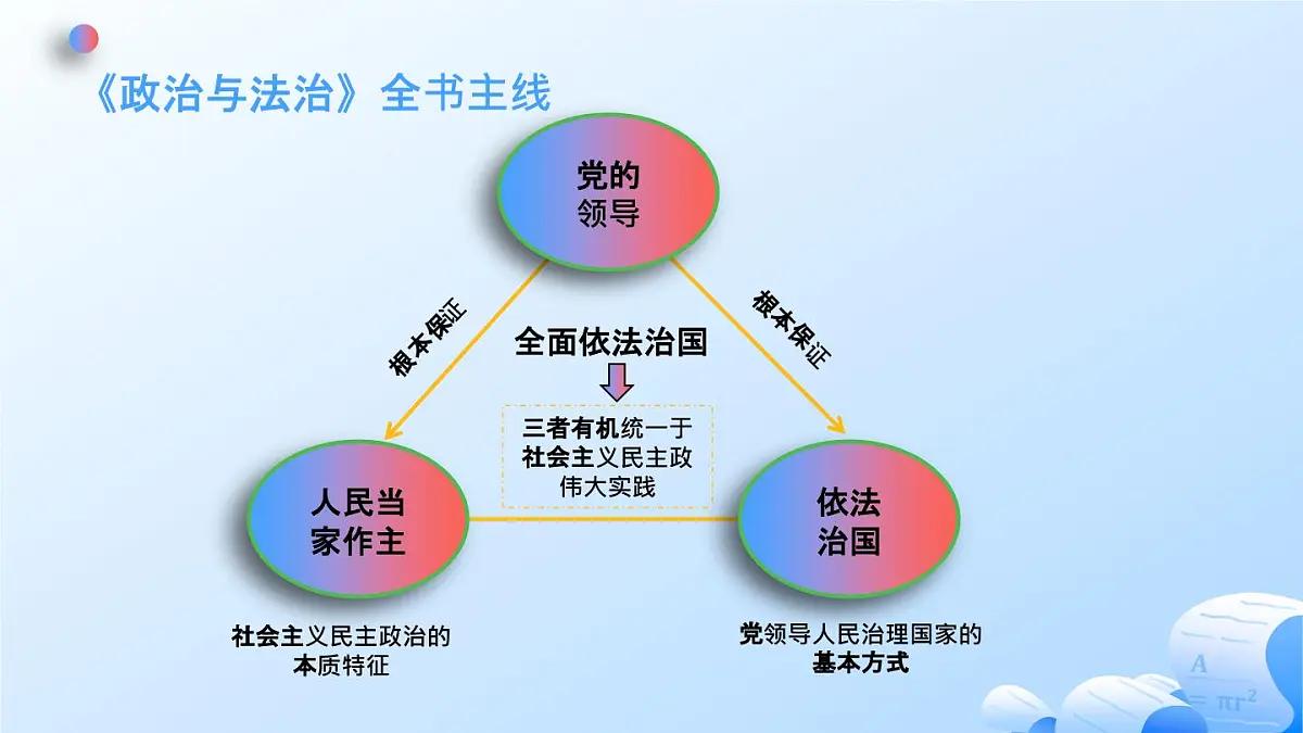 人教统编版高一政治必修三第三单元 全面依法治国(单元复习课件)第4页