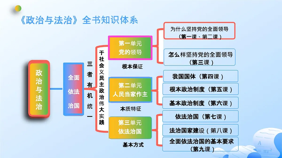 人教统编版高一政治必修三第三单元 全面依法治国(单元复习课件)第5页