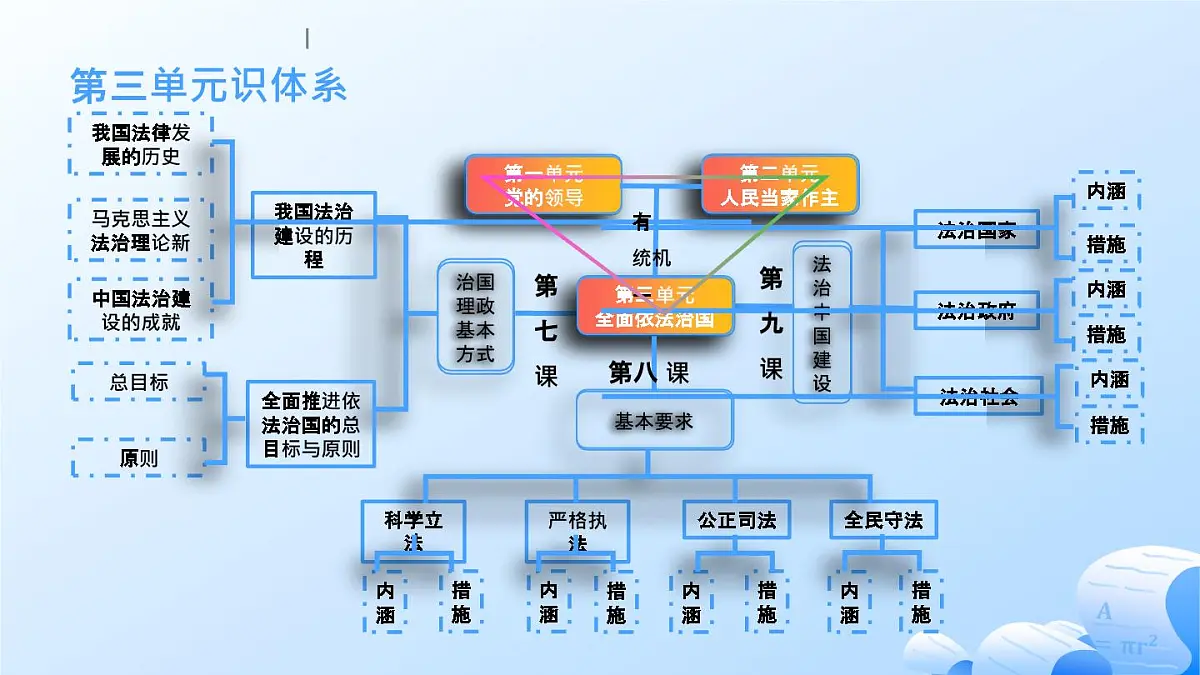 人教统编版高一政治必修三第三单元 全面依法治国(单元复习课件)第6页