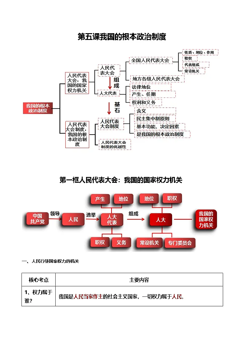 第五课我国的根本政治制度-2025高考政治复习核心知识归纳(统编版通用)第1页