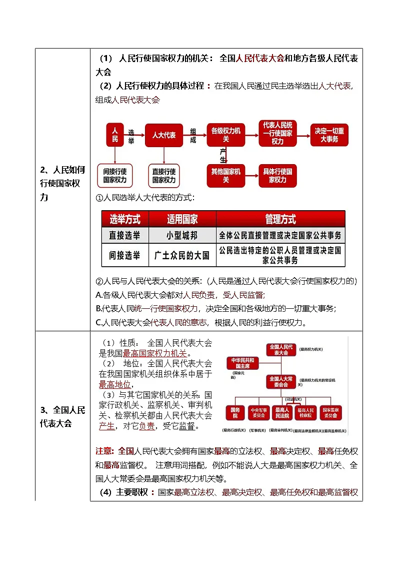 第五课我国的根本政治制度-2025高考政治复习核心知识归纳(统编版通用)第2页