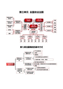 第七課治國(guó)理政的基本方式-2025高考政治復(fù)習(xí)核心知識(shí)歸納（統(tǒng)編版通用）