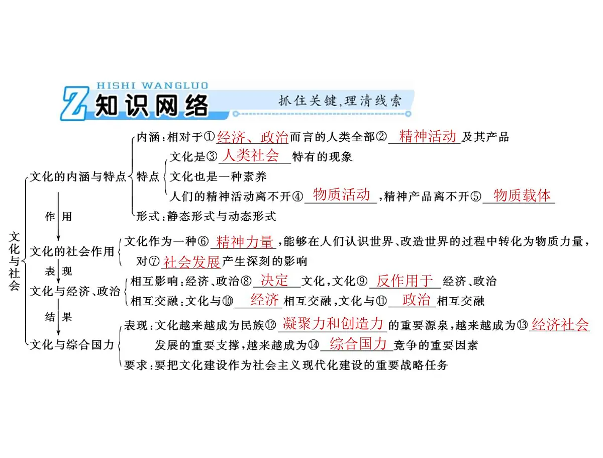人教版 (新课标)高中政治必修3 1-1文化与社会复习课件第3页
