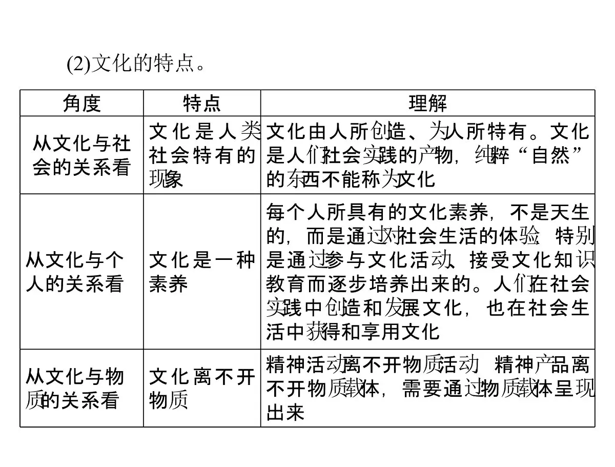 人教版 (新课标)高中政治必修3 1-1文化与社会复习课件第6页