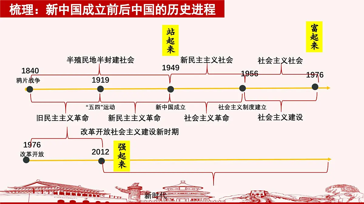 1.2 中国共产党领导人民站起来 富起来 强起来- 课件 2024-2025学年高中政治《政治与法治》(统编版必修3)第2页