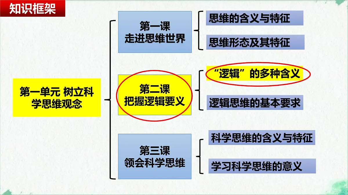 2.1 “逻辑”的多种含义(课 件)-2024-2025学年高中政治《逻辑与思维》(统编版选择性必修3)课件PPT第1页