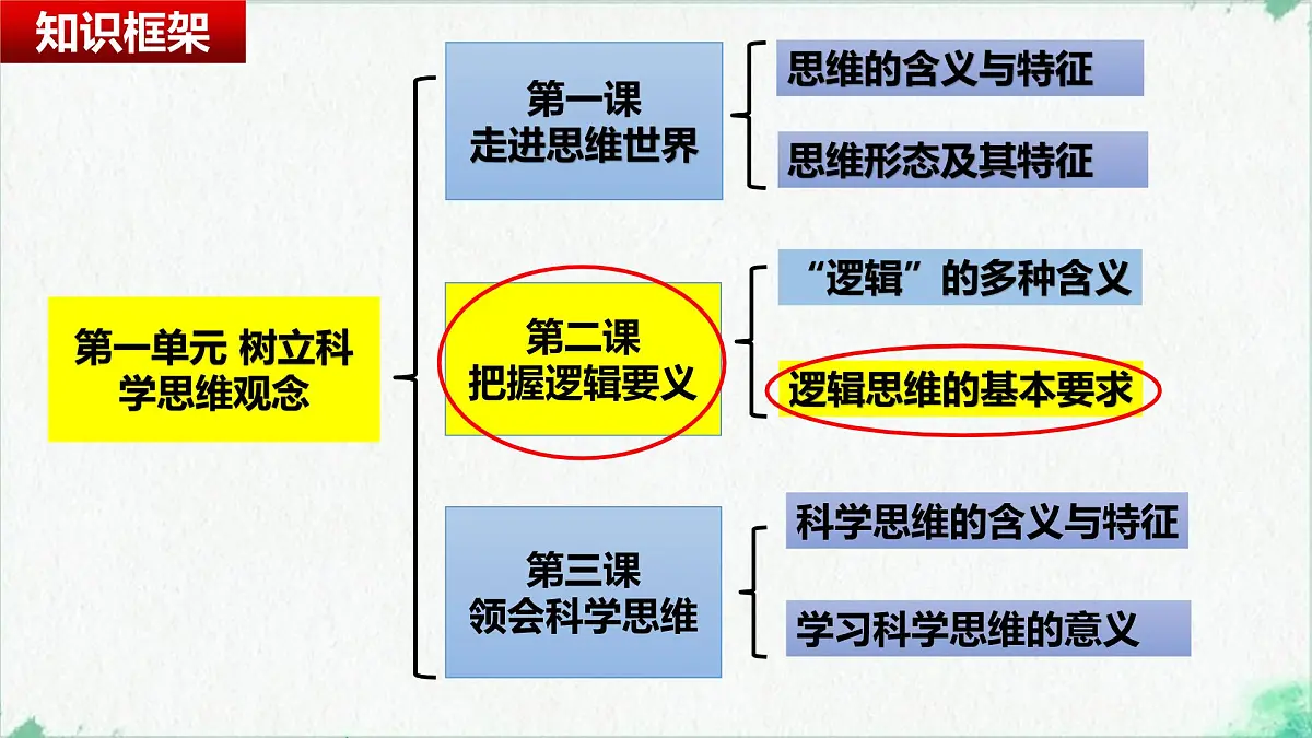 2.2 逻辑思维的基本要求(课 件)-2024-2025学年高中政治《逻辑与思维》(统编版选择性必修3)课件PPT第1页