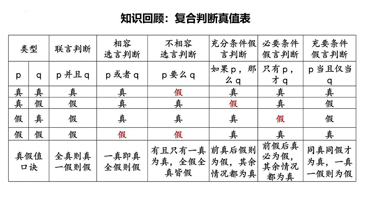 6.3 复合判断的演绎推理方法(课件)-2024-2025学年高中政治《逻辑与思维》(统编版选择性必修3)第2页