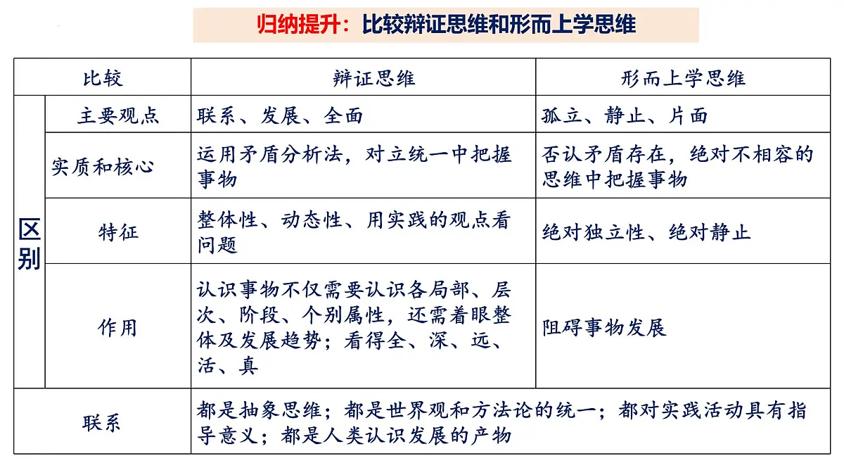 8.1 辩证思维的含义与特征(课件)-2024-2025学年高中政治《逻辑与思维》(统编版选择性必修3)第8页