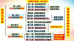 1.2 思維形態(tài)及其特征（課 件）-2024-2025學(xué)年高中政治《邏輯與思維》（統(tǒng)編版選擇性必修3）課件PPT