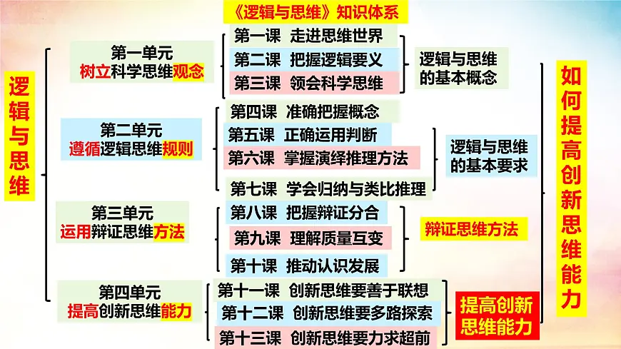1.2 思维形态及其特征(课 件)-2024-2025学年高中政治《逻辑与思维》(统编版选择性必修3)课件PPT第1页